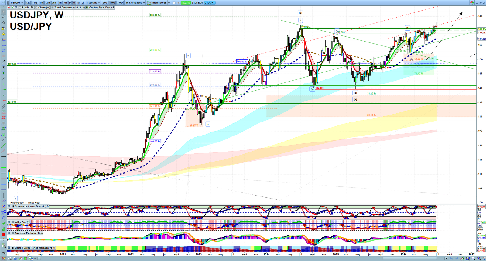 USDJPY weekly technical analysis chart reviewing price action, trend context and forex market structure